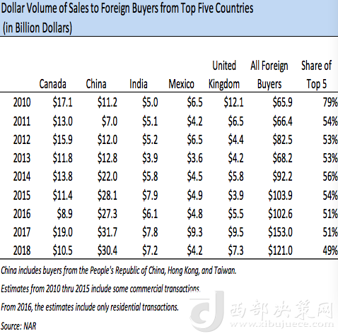 前五大在美買房國家歷年在美買房金額變化，中國從2013年起開始領(lǐng)跑 來源：NAR報告