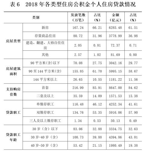2018年各類(lèi)型住房公積金個(gè)人住房貸款情況。